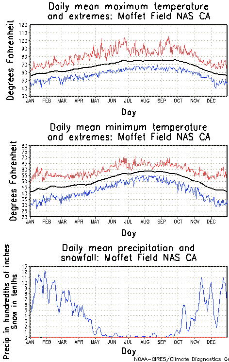 Moffet Field California Annual Temperature Graph